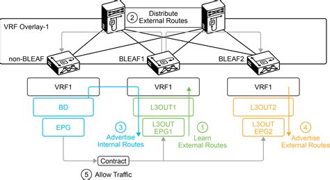 Cisco aci vsh.  Limited VSH functionality is present by typing vsh in t...