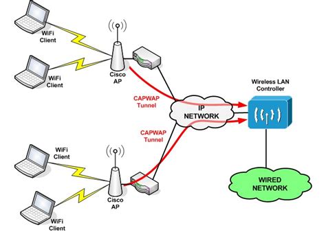 Cisco api console login.  Cisco Wireless LAN Controller Lightweight Access Points C...