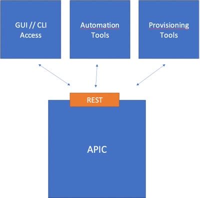 Cisco apic cli commands.  It is not supported in APIC Release 3.  Do not...