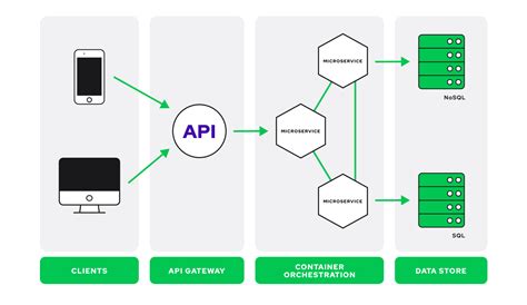 Cisco apis.  Microservices are associated with APIs as self-contained, lightweight endpoi...