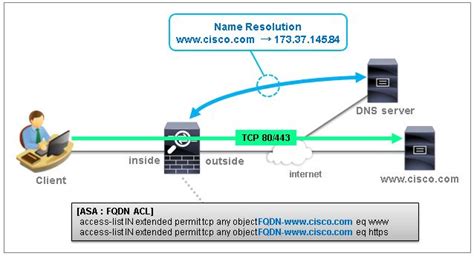 Cisco asa fqdn limitations.  The connection once works and once does not work.  For this to wo...