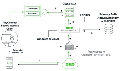 Cisco asa vpn dns not working.  By fusing networking, security, observability, and collaborat...