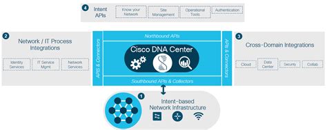 Cisco dna api.  The documentation on the DNA-C indicates that /api/system/v1/auth/token ...