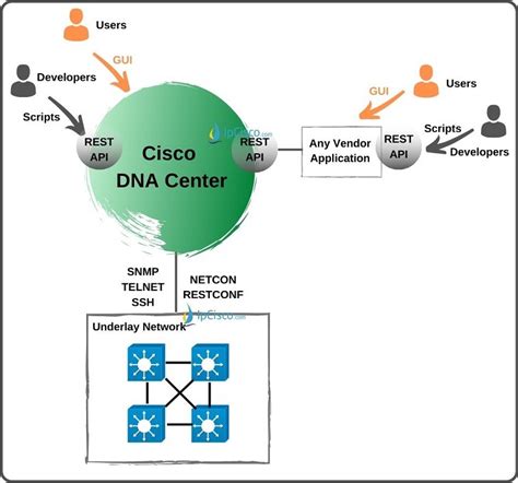 Cisco dna center api documentation.  It is also important to note that the HTTP POST func...