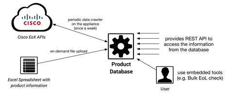 Cisco eox api.  This service provides REST API access to various inform...