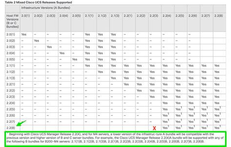 Cisco firmware compatibility matrix.  For related compatibility guides, see the following ...
