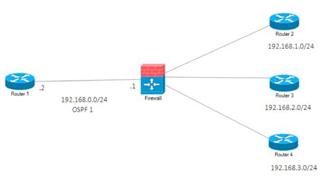 Cisco ftd ospf.  A vulnerability in the OSPF protocol of Cisco Secure Firewall...
