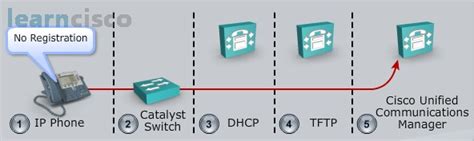 Cisco ip phone registering loop.  When troubleshooting an IP phone registrati...