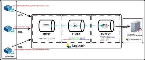 Cisco logstash. .  ...