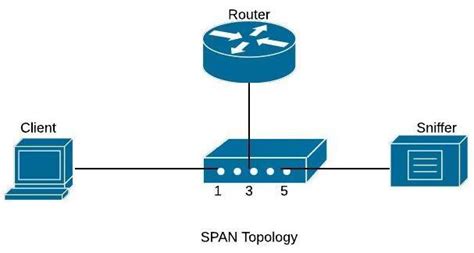 Cisco monitor session configuration example.  Verifying the SPAN Session Configurati...