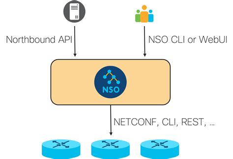Cisco nso api documentation.  Your network needs to be programmable, and you can start today...