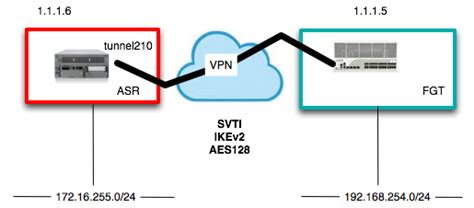 Cisco router vti ikev2.  If the ASA is terminating IOS IKEv2 VTI clients, disable...