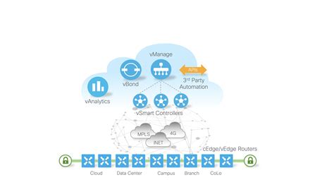 Cisco sdwan api.  It exposes vManage REST API capabilities as MCP tools, allowing AI ass...
