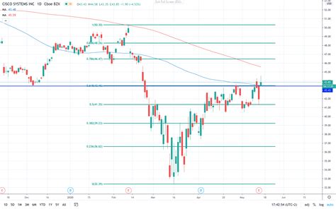 Cisco Systems Inc (CSCO:NSQ) forecasts: consensus recommendations, research reports, share price forecasts, dividends, and earning history and estimates. …. 