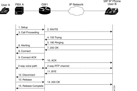 Cisco sip commands. Introduction This document explains the basic SIP Call flow between the P...