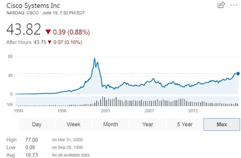 Cisco stock price history StatMuse Money