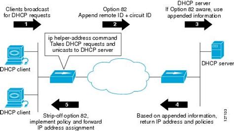 Cisco switch dhcp relay.  How to Configure DHCP Server and DHCP Relay agent on Cisco Router Alc...
