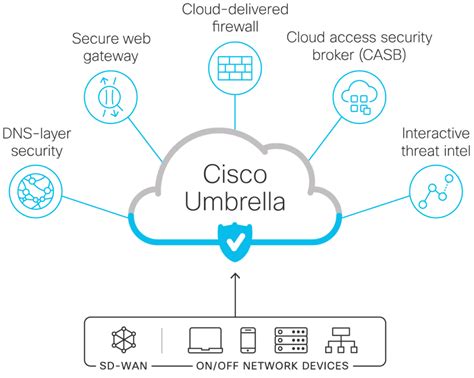 Cisco umbrella datasheet.  Umbrella unifies firewall, secure web gateway, DNS-layer securit...