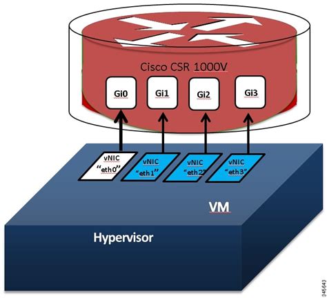 Cisco virtual router vmware.  The Cisco CSR 1000v boots from a virtual disk loc...
