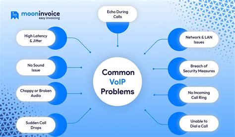 Cisco voip troubleshooting.  Facing VoIP problems like echo, jitter, or dro...