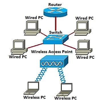 Cisco wireless access point setup.  Hi Team, I have multiple wireless access...