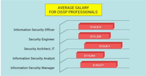 Cissp certification salary. Simplilearn - $116,573. Based on the data from Payscale, Pluralsight and Simplilearn, a more realistic average salary for CCSP certification holders is $120,671. Considering this value with the average salary reported for CCSP holders in the Certification Magazine salary survey of $137,100, we can calculate an average salary … 