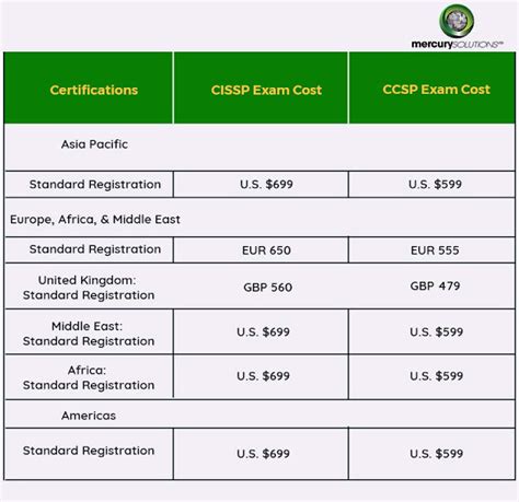 Cissp exam cost. Things To Know About Cissp exam cost. 