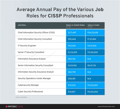 Cissp salary. Advanced. $90 - $120. $12,000 - $15,000. $145,000 - $180,000. Please note that these figures are approximate and can vary based on factors such as location, industry, company size, and individual negotiation skills. 2. CISSP-ISSAP Certification Salary Based on Location. A. India. City. 