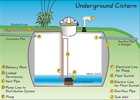 Cistern water system. The definition of a cistern is basically a reservoir water system featuring a large tank made from either concrete, steel, wood, or fiberglass. It’s stored underground where it collects rainwater for … 