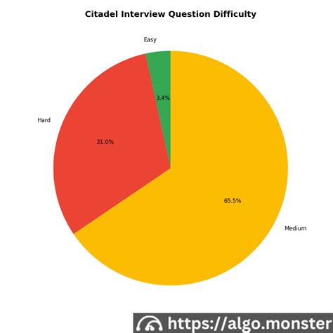 Citadel Securities Interview Question All algorithm questions, usually string and array