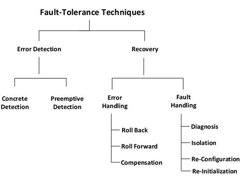 CiteSeerX — Fault tolerant techniques to diagnose and mitigate …