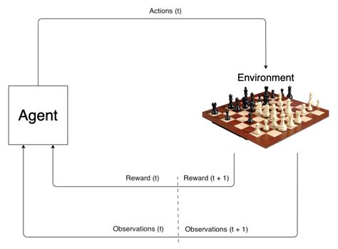 CiteSeerX — Reinforcement Learning in Board Games