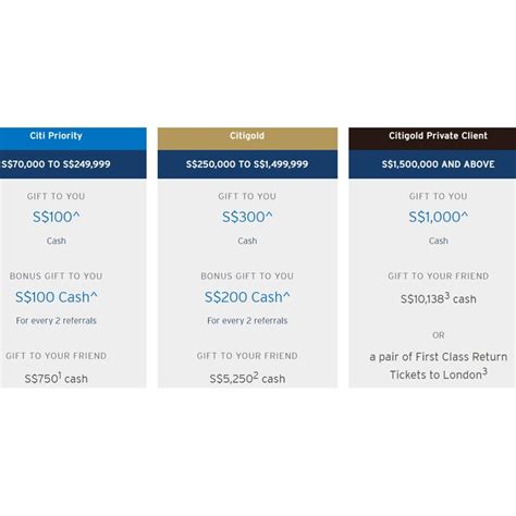 The Citi Prestige Card features a “relationship bonus” which awards 5-30% more points depending on your tenure with Citibank, and whether you have Citigold status. Contrary to popular belief, a 5% bonus does not mean you earn 1.3 * 1.05 = 1.365 mpd. Instead, the relationship bonus percentage is applied to your overall dollar spend amount
