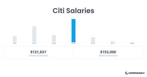 The estimated total pay range for a AVP at Citi is CA$96K-CA$115K 