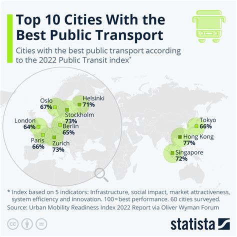 Cities with good public transportation. In our rapidly urbanizing world, cities are facing increasing challenges when it comes to mobility and transportation. With the rise of smart cities, there is a growing need for su... 