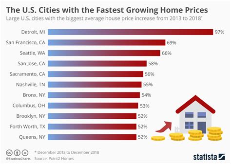 Cities with the fastest-growing home prices in Illinois