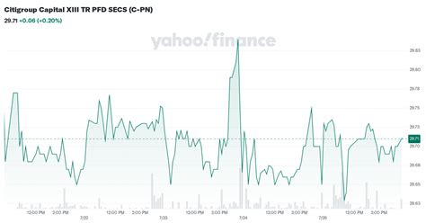 Citigroup Capital XIII TR PFD SECS (C-PN) Stock Historical Prices ...