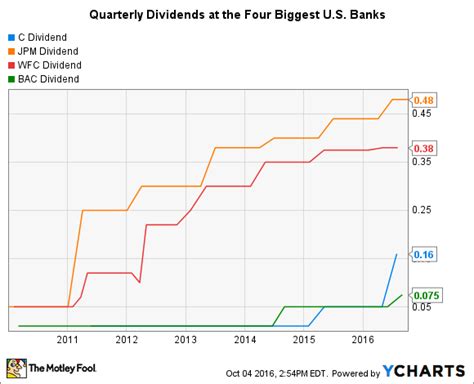 Citigroup Dividend - YCharts