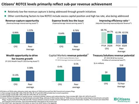 Citizens Financial Group: Q2 Earnings Snapshot