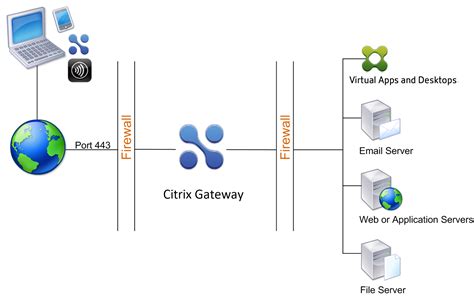 Citrix Gateway - EPLASS