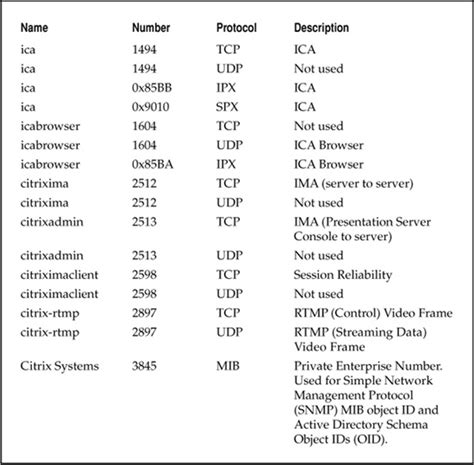 Citrix Ports and Commands - Learn abou…