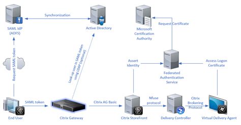 Citrix fas service.  I'am having problems with larger files generally anything over 15...