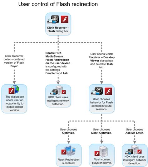 Citrix flash redirection test.  The registry file can be d&hellip; Flash Re...