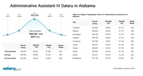 City Of Tullahoma Administrative Assistant III Salaries