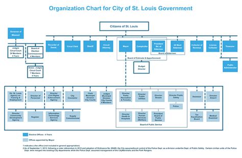 City Offices, Agencies, Departments and Divisions - St. Louis