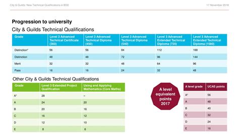 City and guilds distinction equivalent.  The overall qualification grade is based ...