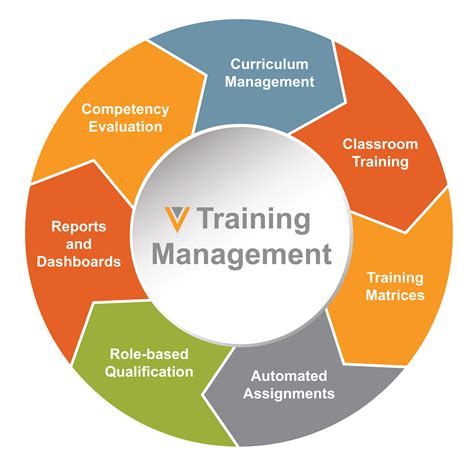 City manager training programs. Management Training - South Africa. Management training consists of courses that enable aspiring managers, new managers, or current managers to develop their skills and knowledge surrounding efficient management methods and tools. Therefore, Management Training gives individuals the skills to become a competent manager. 