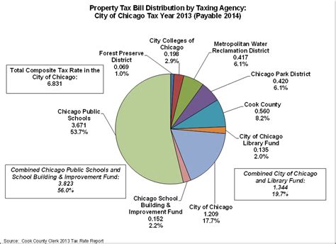 City of Chicago :: Tax Information