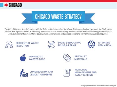 City of Chicago Releases Anticipated Waste Strategy