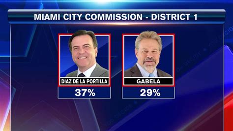 City of Miami commissioner race heads for runoff election